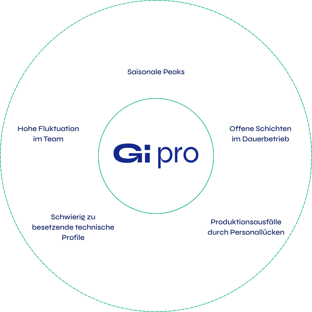 Gi Pro Werte Situationen
