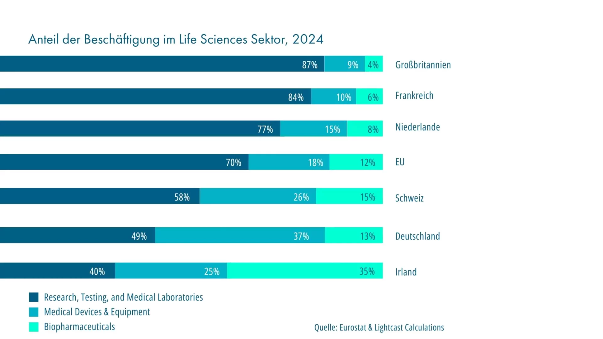 Anteil der Beschäftigung im Life Sciences Sektor 2024