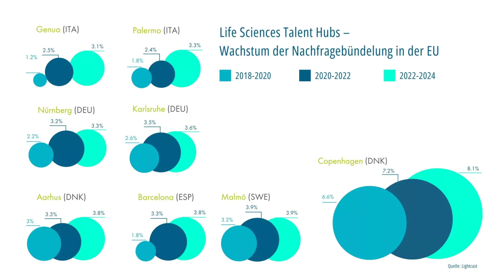 Life Sciences Talent Hubs - Wachstum der Nachfragebündelung in der EU